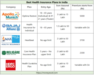 Best Health Insurance Plans & Policy in India