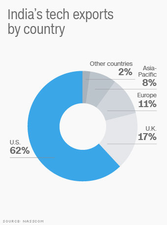 The Outsourcing Industry in India